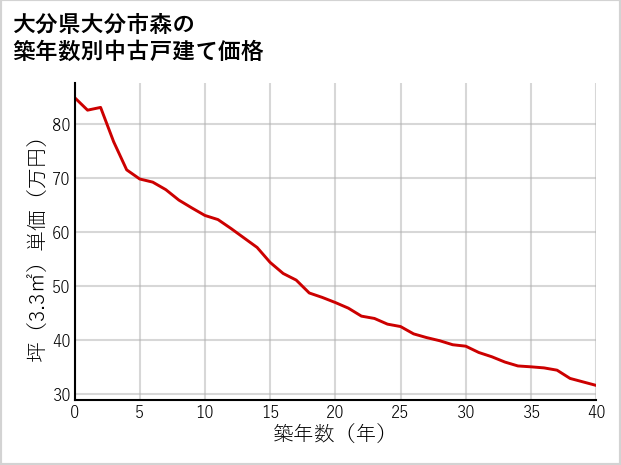大分県大分市森の築年数別の中古戸建て坪単価