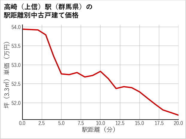 高崎〔上信〕駅（群馬県）の徒歩距離別の中古戸建て坪単価