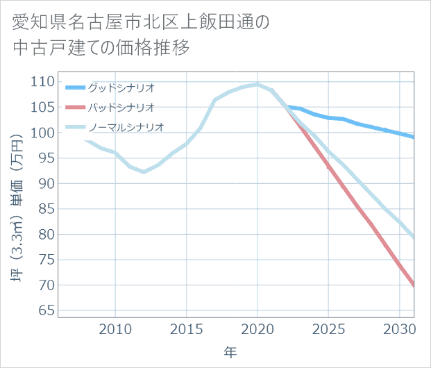 愛知県名古屋市北区上飯田通の中古戸建て価格推移