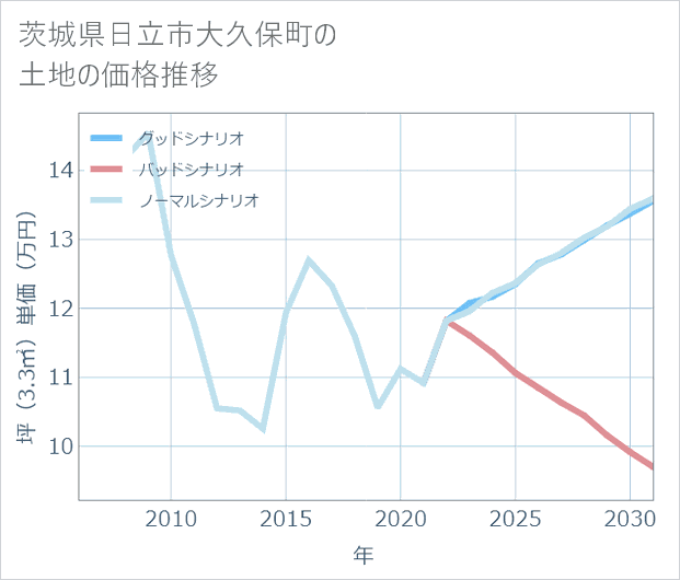 茨城県日立市大久保町の土地価格推移