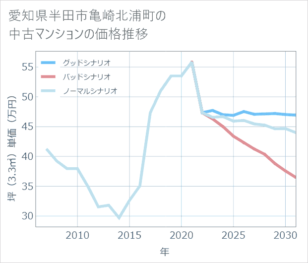 愛知県半田市亀崎北浦町の中古マンション価格推移