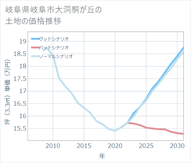 岐阜県岐阜市大洞桐が丘の土地価格推移