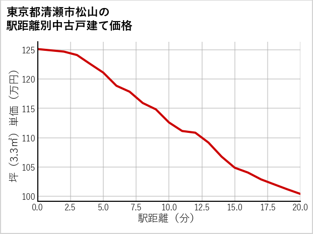 東京都清瀬市松山の徒歩距離別の中古戸建て坪単価