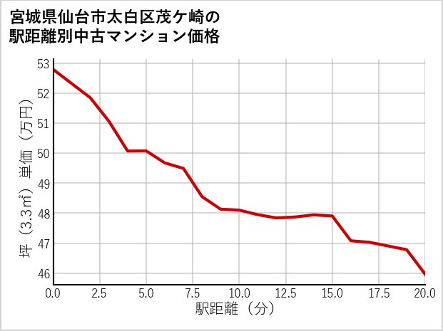 宮城県仙台市太白区茂ケ崎の徒歩距離別の中古マンション坪単価