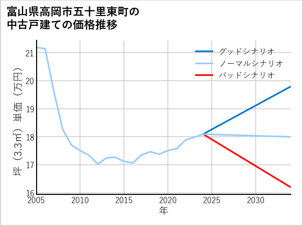 富山県高岡市五十里東町の中古戸建て価格推移