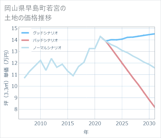 岡山県早島町若宮の土地価格推移