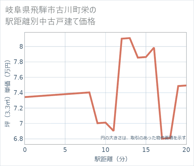 岐阜県飛騨市古川町栄の徒歩距離別の中古戸建て坪単価