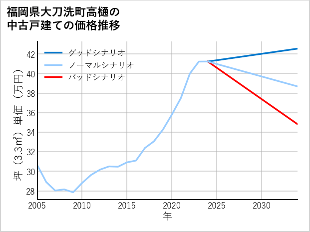 福岡県大刀洗町高樋の中古戸建て価格推移