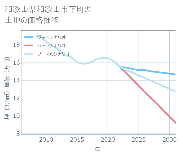 和歌山県和歌山市下町の土地価格推移