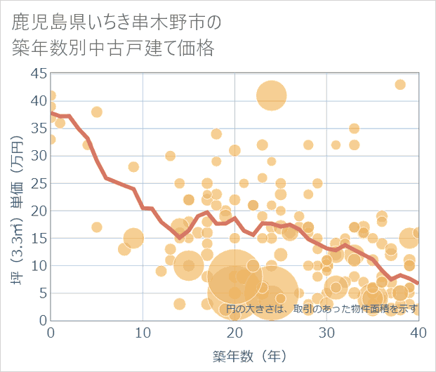鹿児島県いちき串木野市の築年数別の中古戸建て坪単価