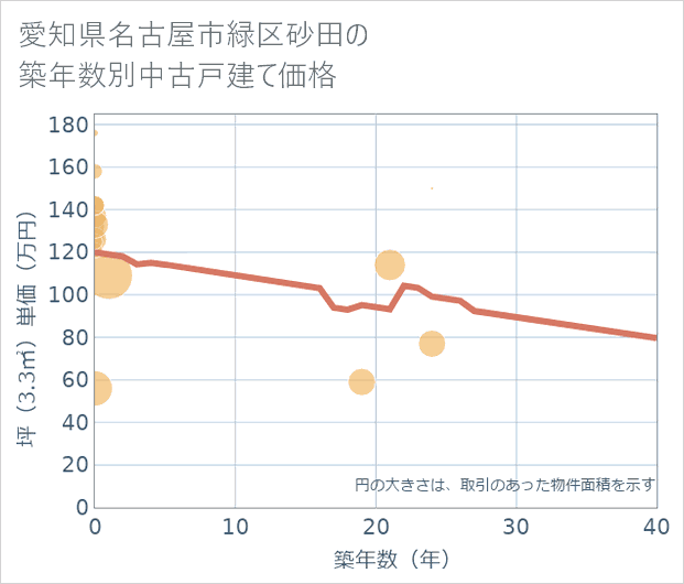 愛知県名古屋市緑区砂田の築年数別の中古戸建て坪単価