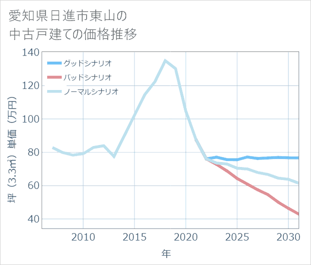 愛知県日進市東山の中古戸建て価格推移