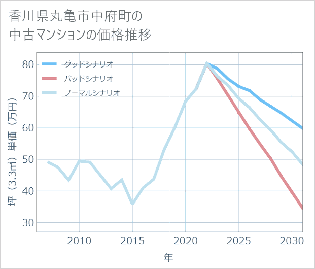 香川県丸亀市中府町の中古マンション価格推移