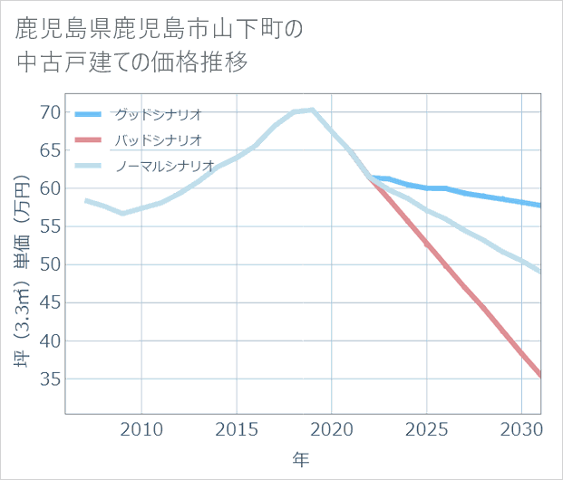 鹿児島県鹿児島市山下町の中古戸建て価格推移