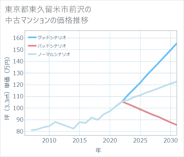 東京都東久留米市前沢の中古マンション価格推移