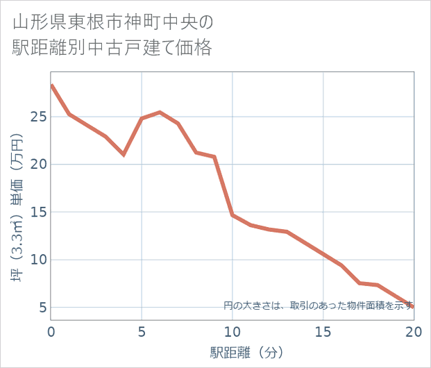 山形県東根市神町中央の徒歩距離別の中古戸建て坪単価