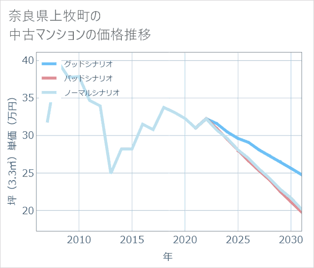 奈良県上牧町の中古マンション価格推移