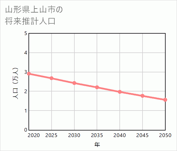 上山市の将来推計人口