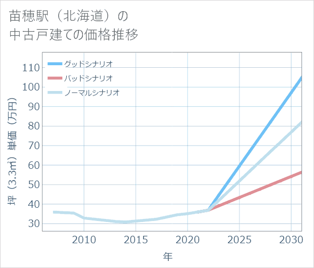 苗穂駅(北海道)の中古戸建て価格推移