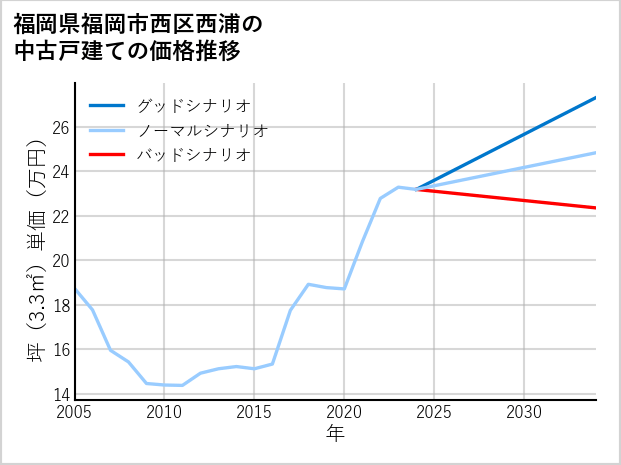 福岡県福岡市西区西浦の中古戸建て価格推移