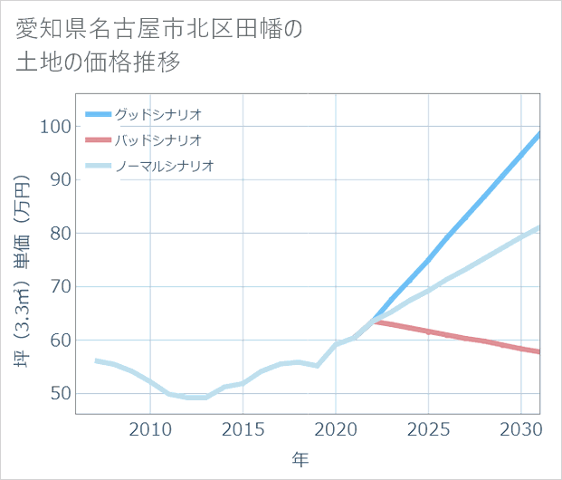 愛知県名古屋市北区田幡の土地価格推移