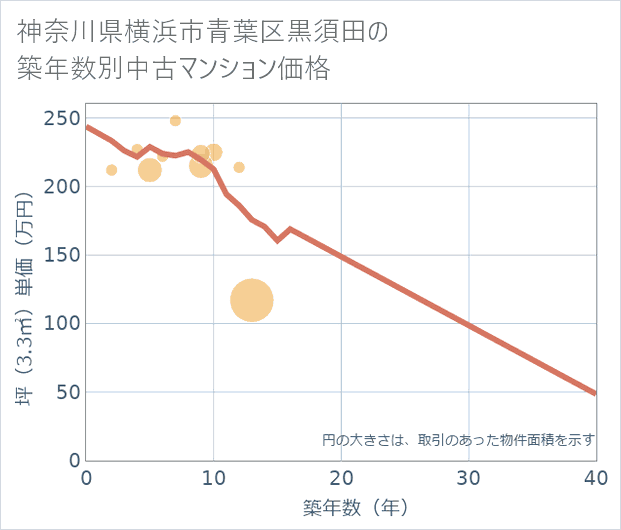 神奈川県横浜市青葉区黒須田の築年数別の中古マンション坪単価