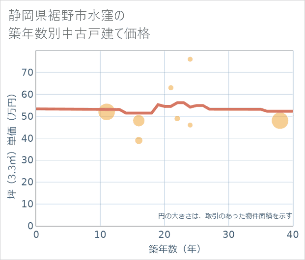静岡県裾野市水窪の築年数別の中古戸建て坪単価