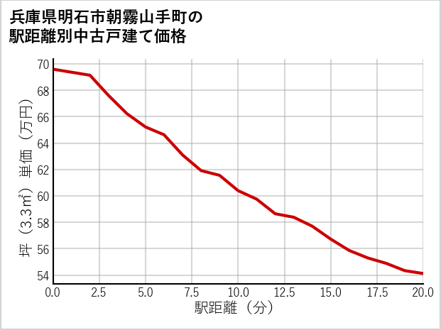 兵庫県明石市朝霧山手町の徒歩距離別の中古戸建て坪単価