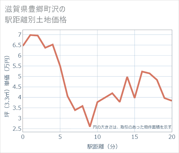 滋賀県豊郷町沢の徒歩距離別の土地坪単価