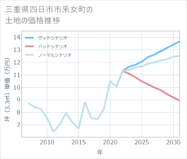 三重県四日市市釆女町の土地価格推移