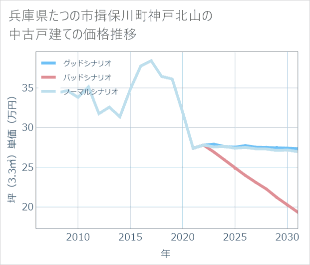 兵庫県たつの市揖保川町神戸北山の中古戸建て価格推移