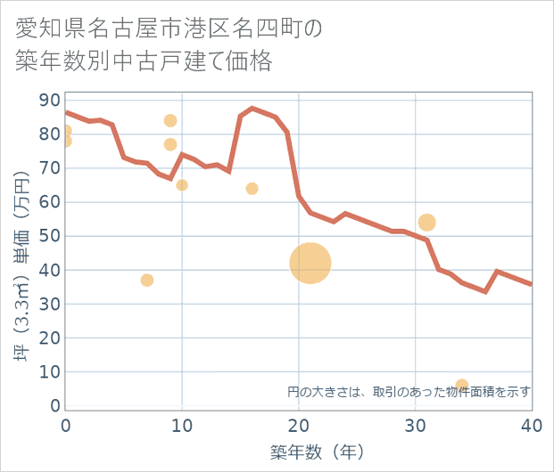 愛知県名古屋市港区名四町の築年数別の中古戸建て坪単価