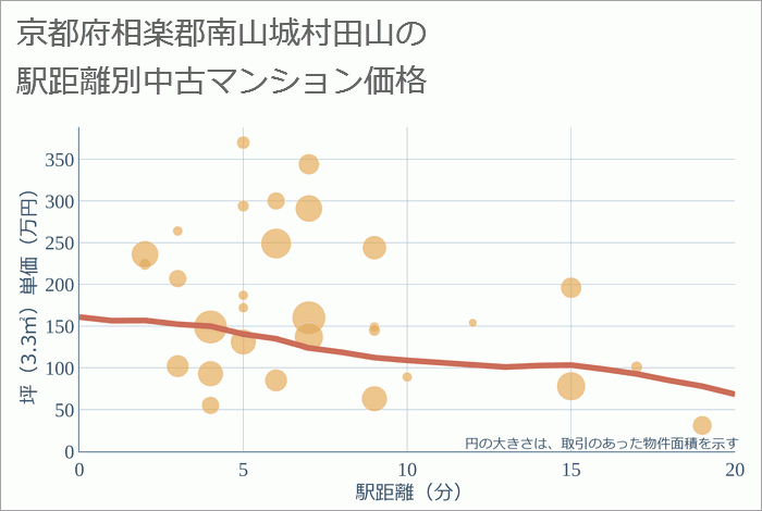 京都府相楽郡南山城村田山の徒歩距離別の中古マンション坪単価