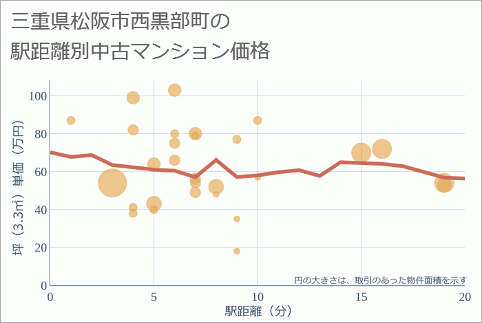 三重県松阪市西黒部町の徒歩距離別の中古マンション坪単価