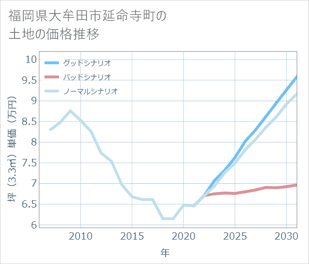 福岡県大牟田市延命寺町の土地価格推移