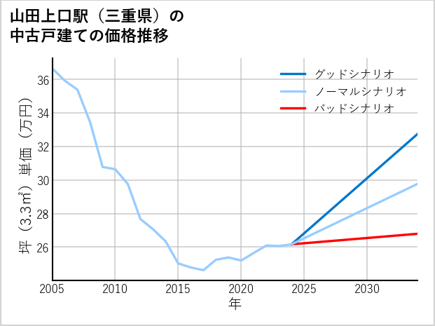 山田上口駅（三重県）の中古戸建て価格推移