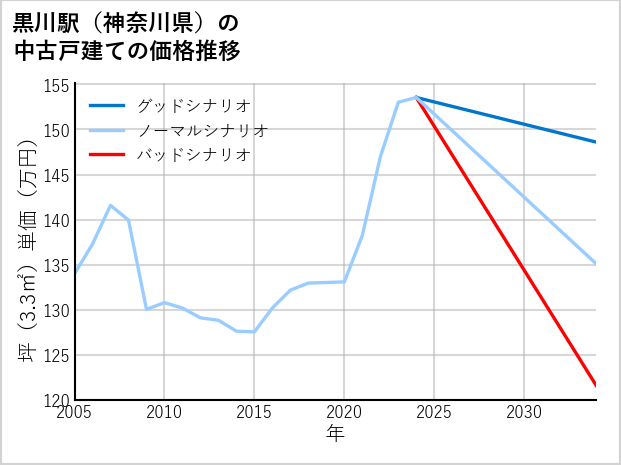 黒川駅（神奈川県）の中古戸建て価格推移