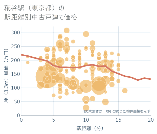 糀谷駅(東京都)の徒歩距離別の中古戸建て坪単価