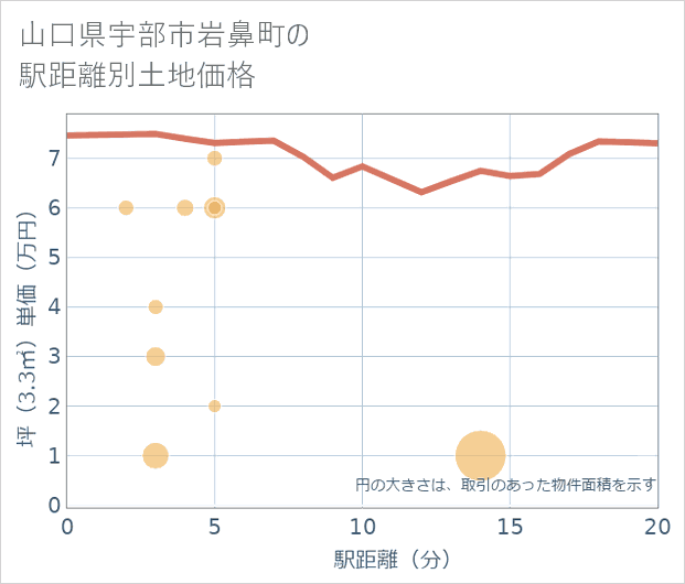 山口県宇部市岩鼻町の徒歩距離別の土地坪単価