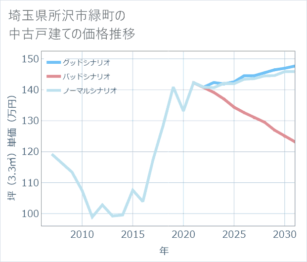 埼玉県所沢市緑町の中古戸建て価格推移