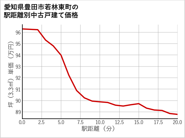 愛知県豊田市若林東町の徒歩距離別の中古戸建て坪単価