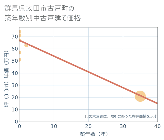 群馬県太田市古戸町の築年数別の中古戸建て坪単価