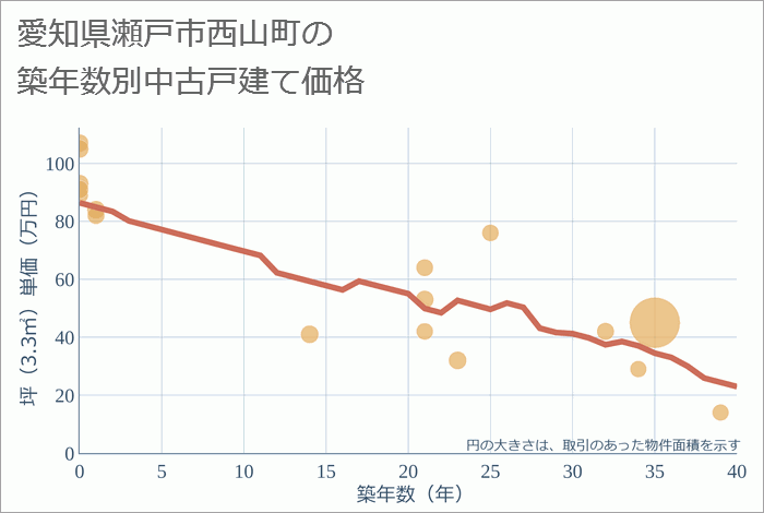 愛知県瀬戸市西山町の築年数別の中古戸建て坪単価