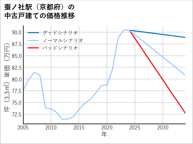 蚕ノ社駅（京都府）の中古戸建て価格推移