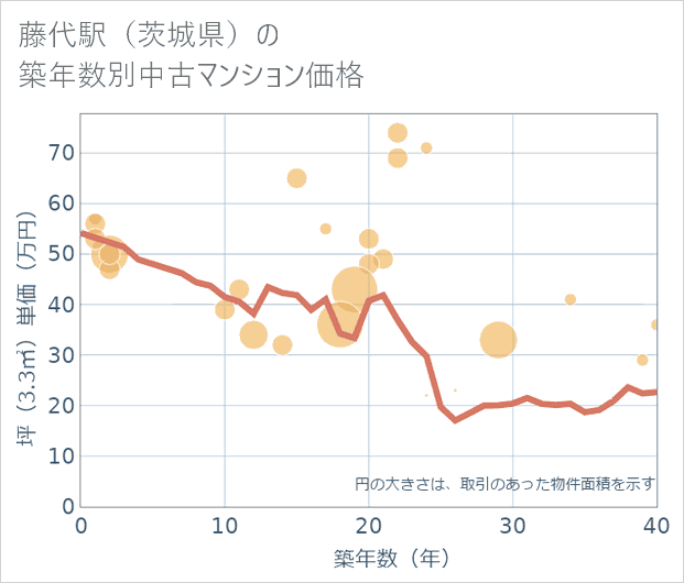 藤代駅(茨城県)の築年数別の中古マンション坪単価