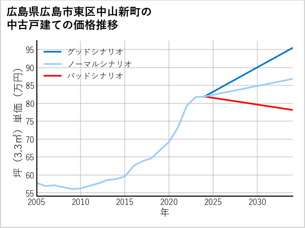 広島県広島市東区中山新町の中古戸建て価格推移