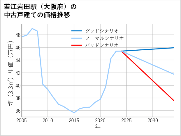 若江岩田駅（大阪府）の中古戸建て価格推移