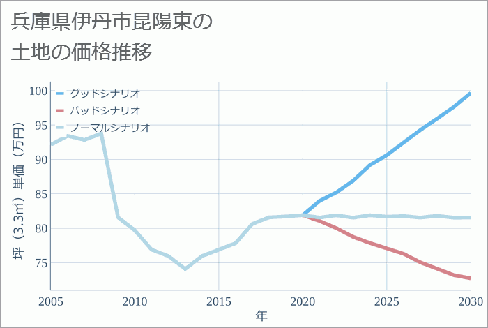 兵庫県伊丹市昆陽東の土地価格推移