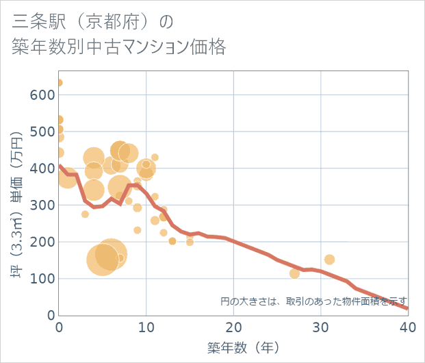 三条駅(京都府)の築年数別の中古マンション坪単価