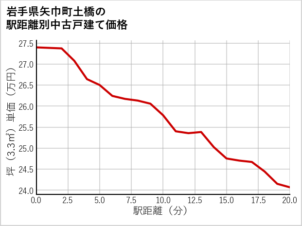 岩手県矢巾町土橋の徒歩距離別の中古戸建て坪単価